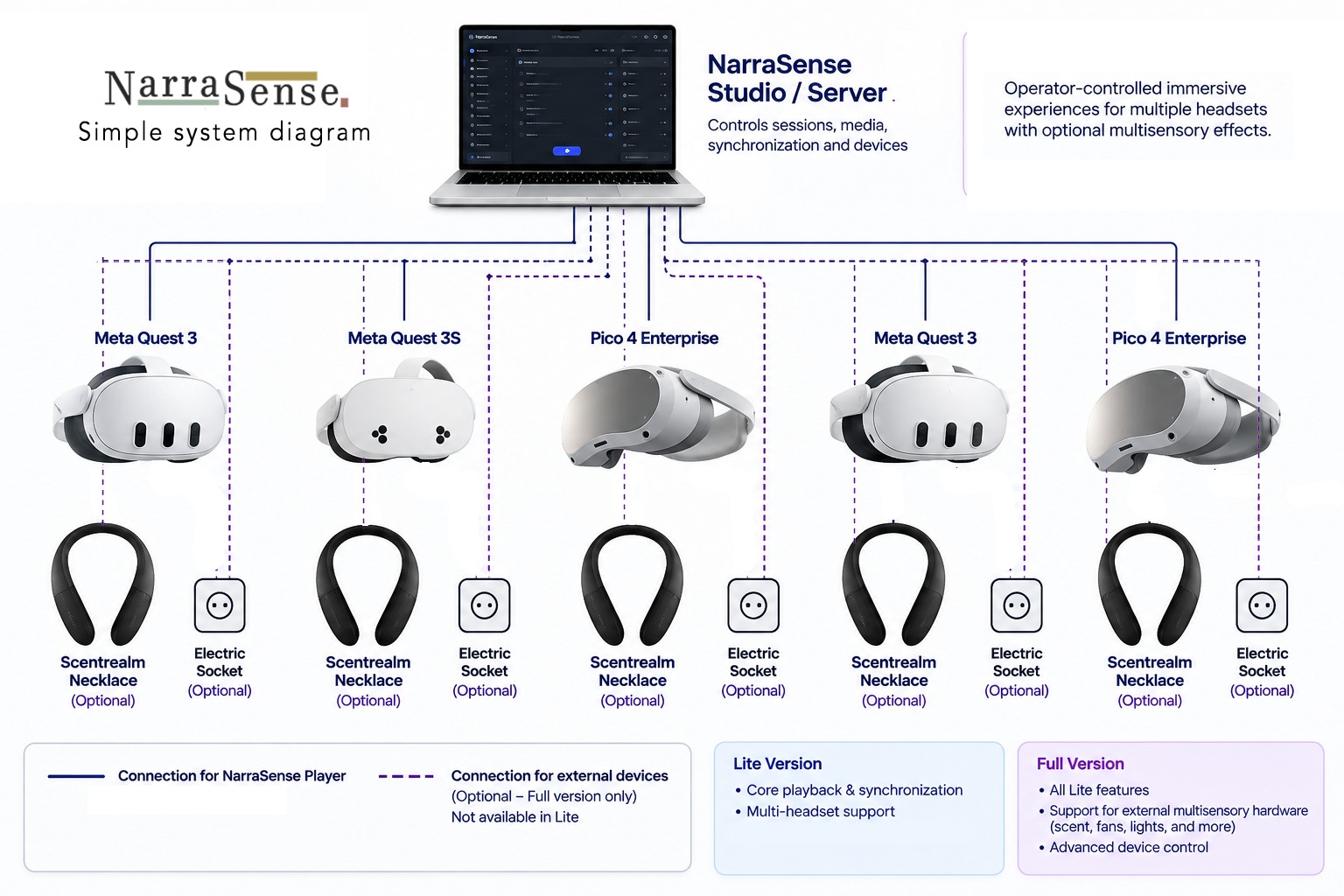 NarraSense system diagram: NarraSense Studio connects over the local network to one or more NarraSense Players, with optional multisensory hardware controlled separately by Studio.